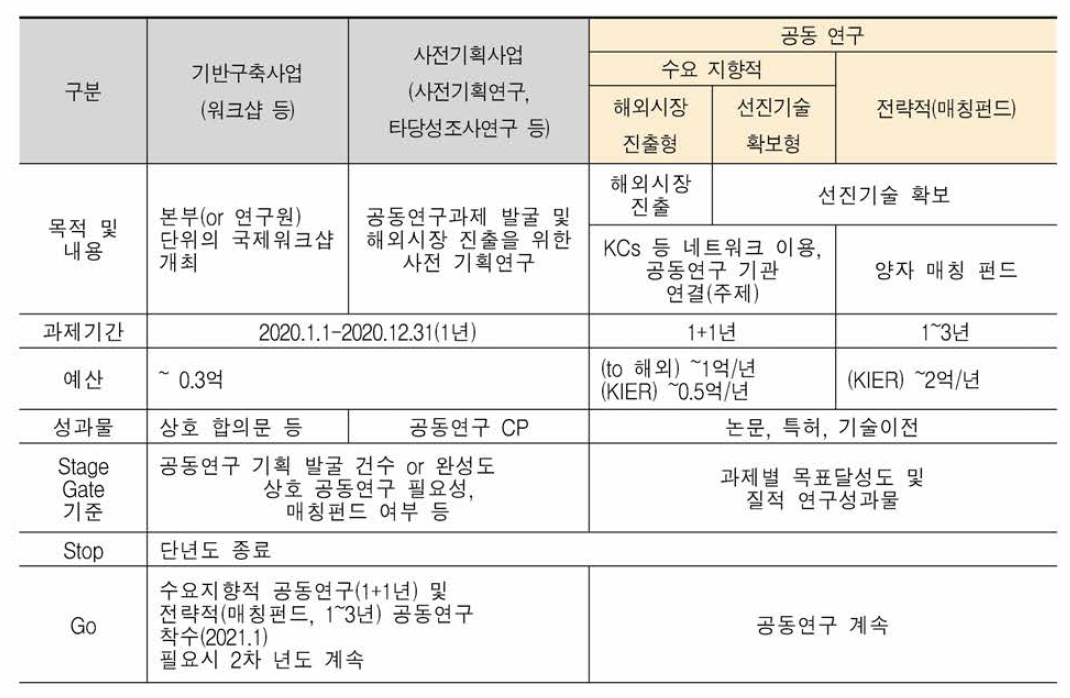 글로벌협력 주요사업 세부과제 공모(안)