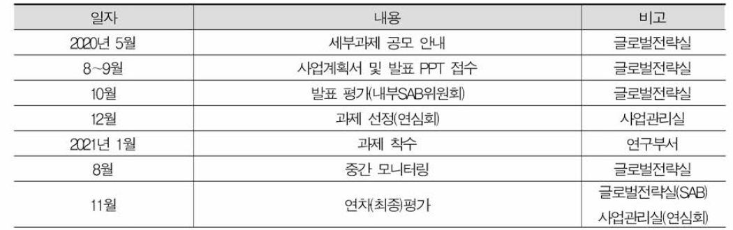 글로벌협력 주요사업 세부과제 집행 프로세스