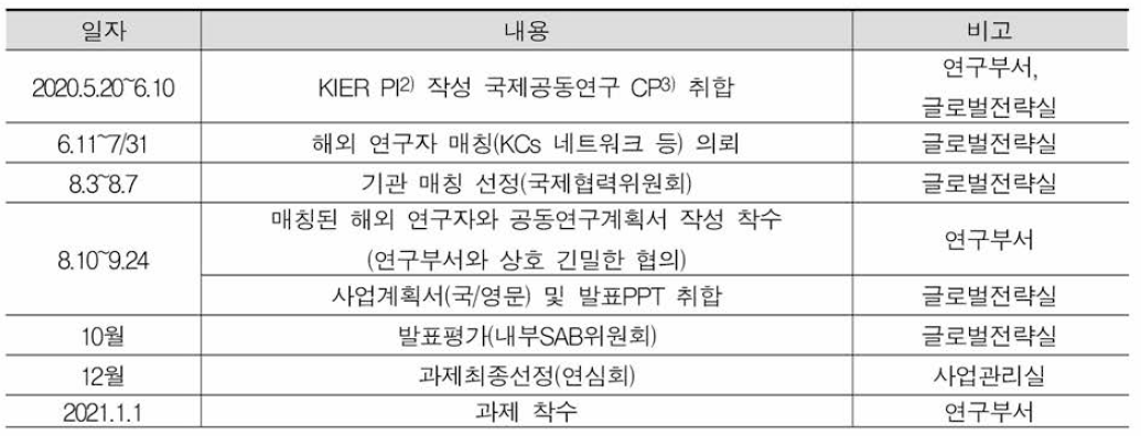 공동연구사업 공모 과정