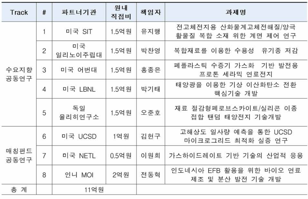 2021년 글로벌협력형 선정평가 대상 과제