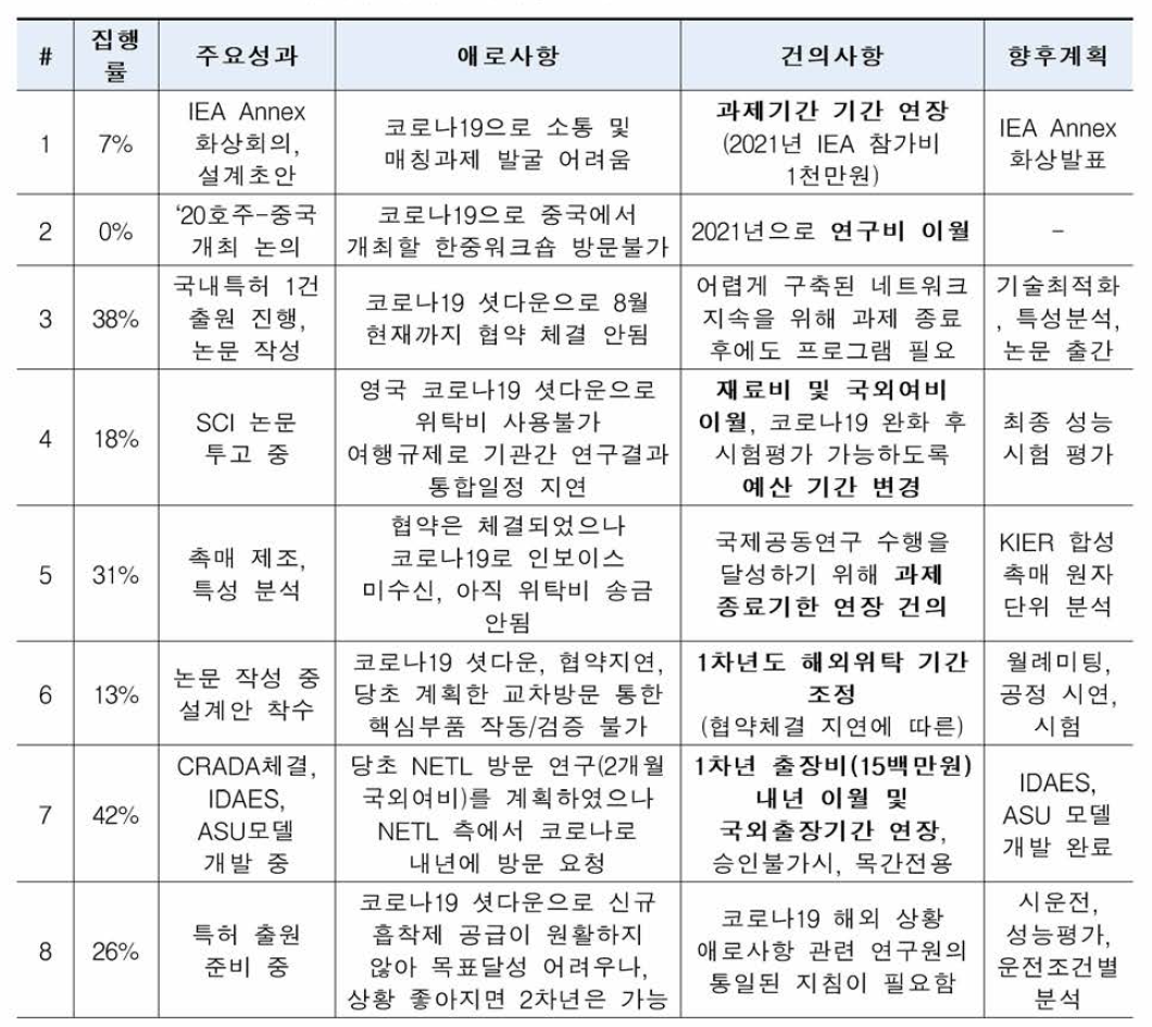 2020년 글로벌협력형 과제 모니터링 결과