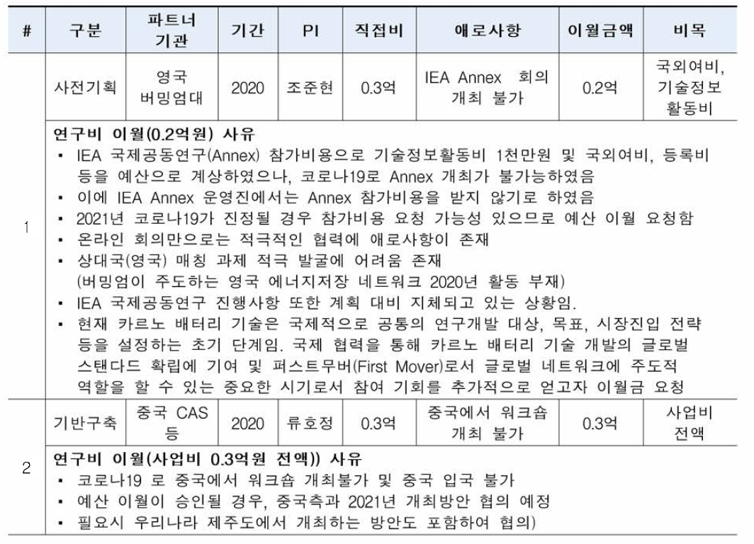 코로나 19에 따른 과제기간 연장 (2021년 이월금 활용)