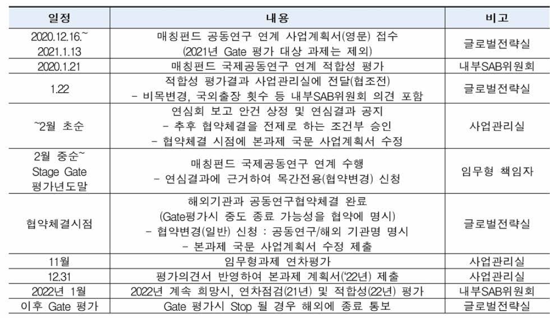 2021년 신규과제 추진 일정(안)