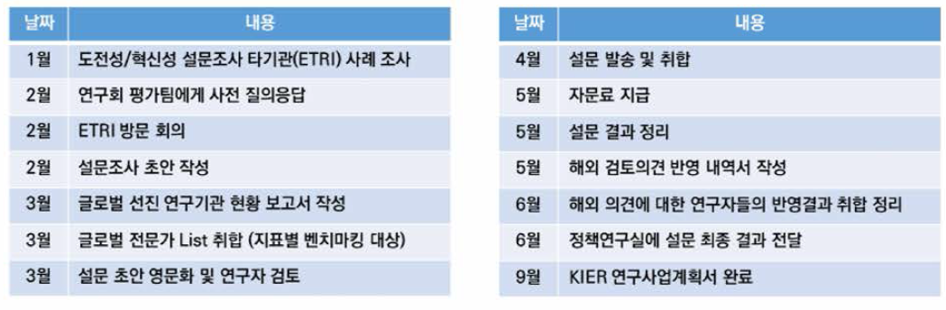 연구사업계획서 해외 전문가 자문 프로세스