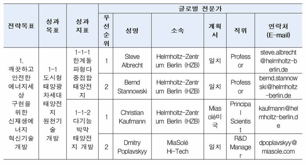 지표별 해외전문가 리스트