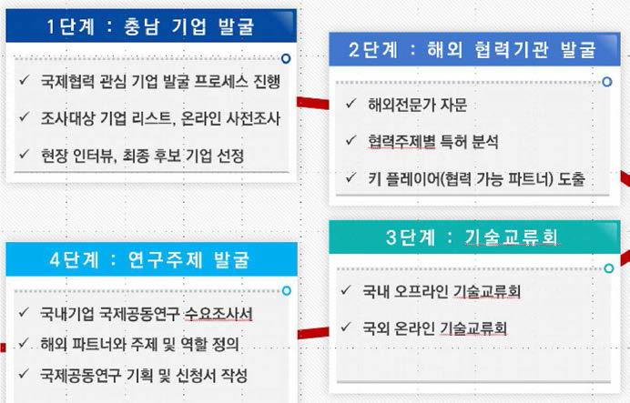 충남기업 국제공동연구 발굴 프로세스