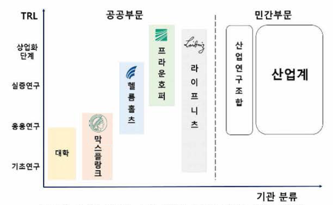 독일 4대 연구 협회 연구개발 체계