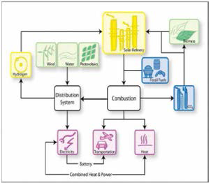 Sustainable Energy Conversion Process