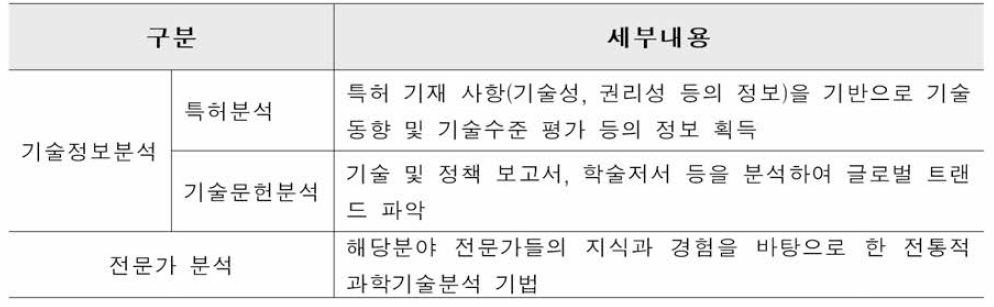 기술 분석 방법의 종류