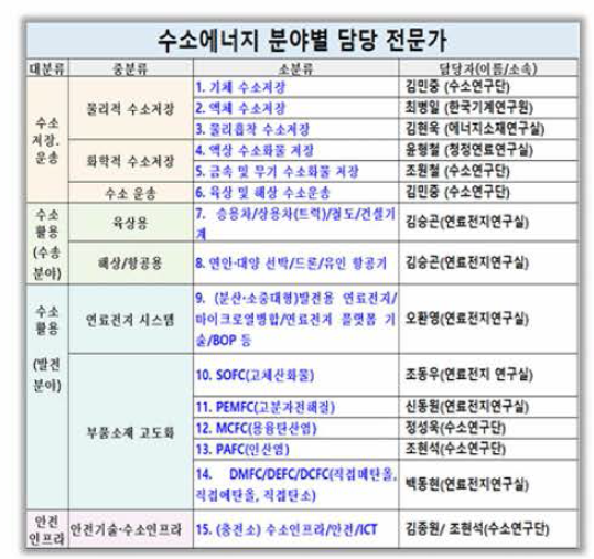 기술분류체계 및 분야별 기술전문가