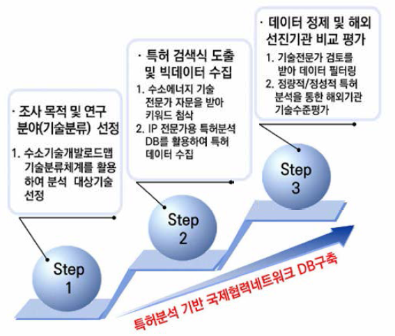 국제협력 네트워크 DB 구축 프로세스