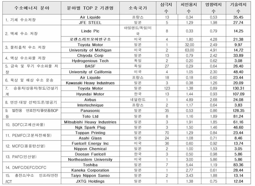 수소에너지 분야별 해외선진기관 정량 분석 결과 요약