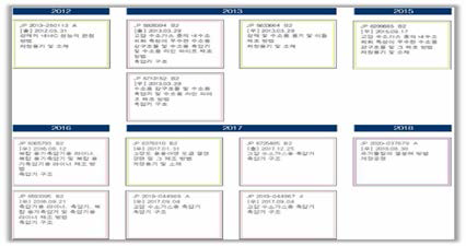 해외선진기관의 연도별 기술 발전도 분석