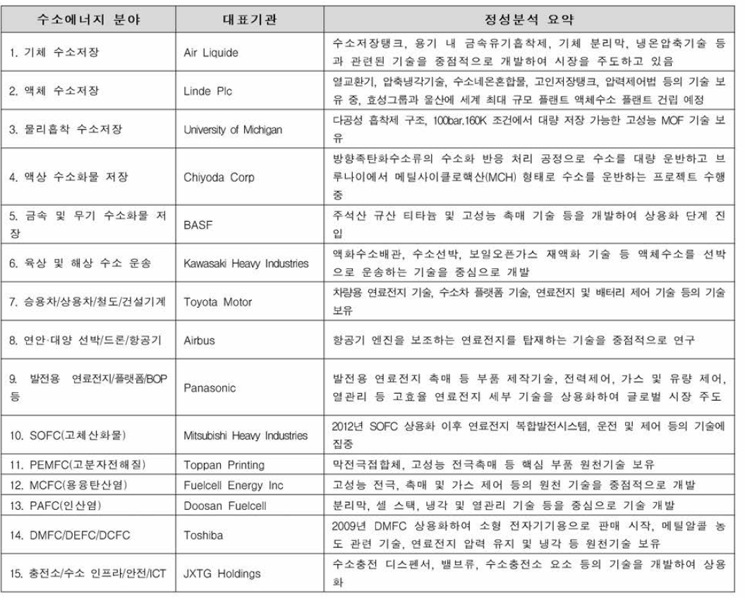 수소에너지 분야별 해외선진기관 정성 분석 결과 요약