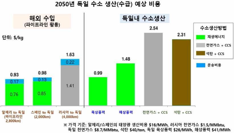 2050년 독일의 지역별/에너지원별 수소생산 예상 비용(출처: BNEF, Germany’ s 9 Billion-Euro Hydrogen Strategy is Game-Changer, 그림 일부 편집)