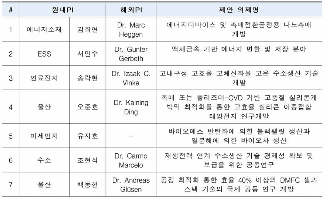 NST-독일 율리히연구소 공동연구 기획 의제 제출