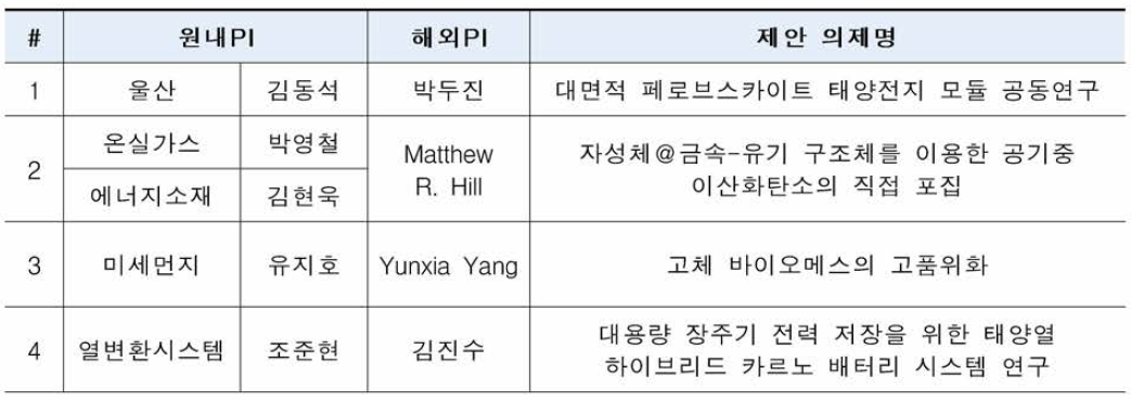 NST-호주 CSIRO 공동연구 기획 의제 제출