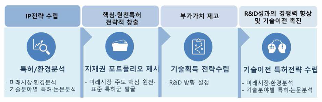 IP 컨설팅