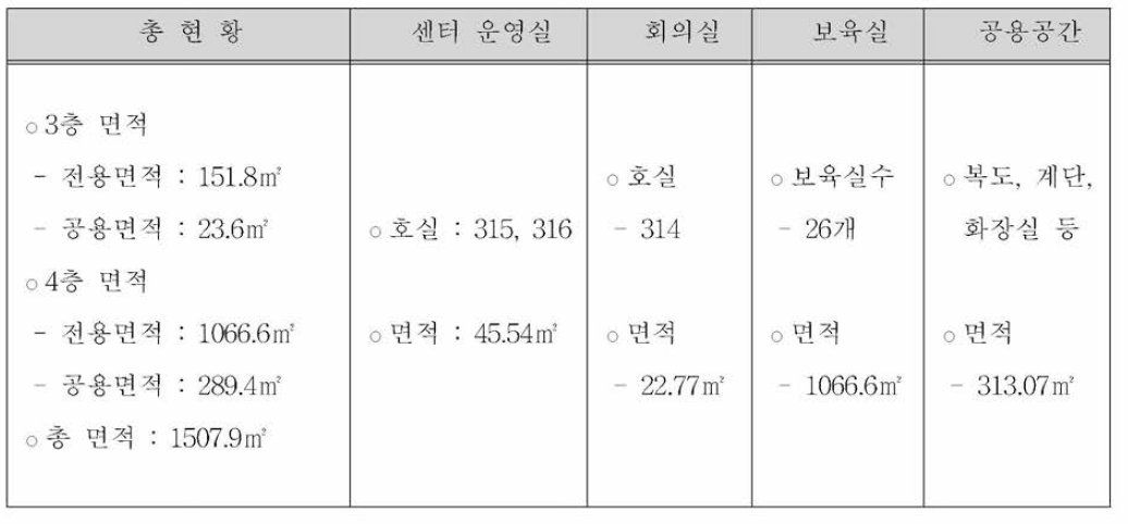 창업보육센터 시설 현황