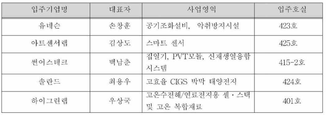 2020년도 창업보육센터 신규 입주기업 현황