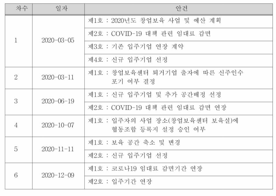 창업보육센터 운영위원회 개최 결과