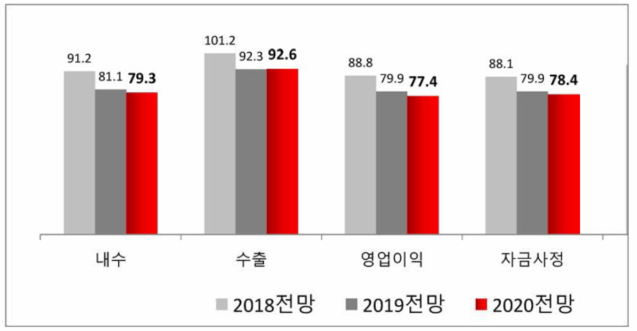 항목별 경기전망(중소기업중앙회, 2019)