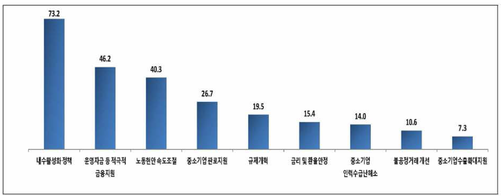 중소기업 성장을 위해 추진해야할 경제정책(중소기업중앙회, 2019)