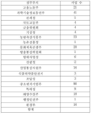 정부부처별 운영 지원사업 수