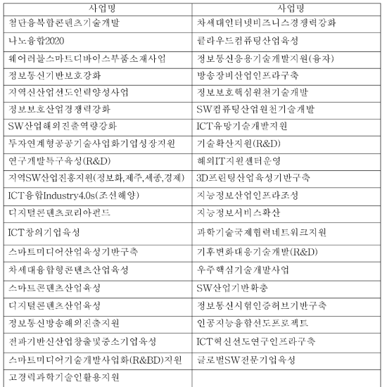 과학기술정보통신부 중소기업지원 사업 리스트