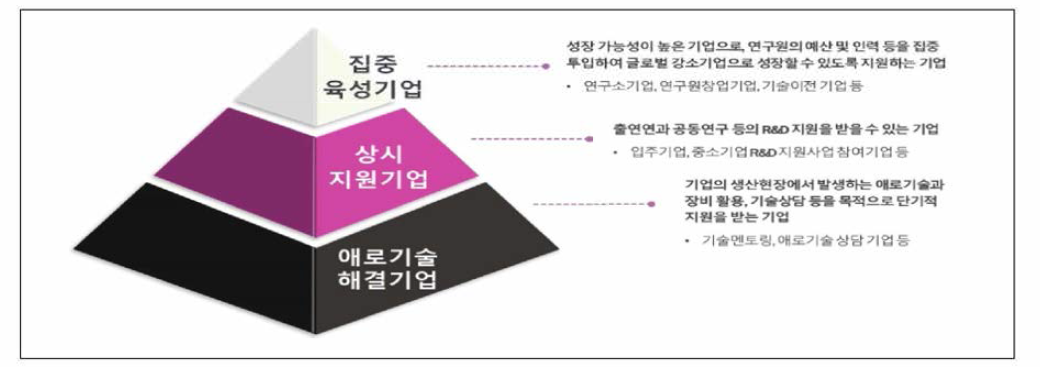 패밀리기업 분류 및 지원 내용