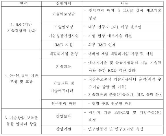 패밀리기업 추진전략별 실행과제