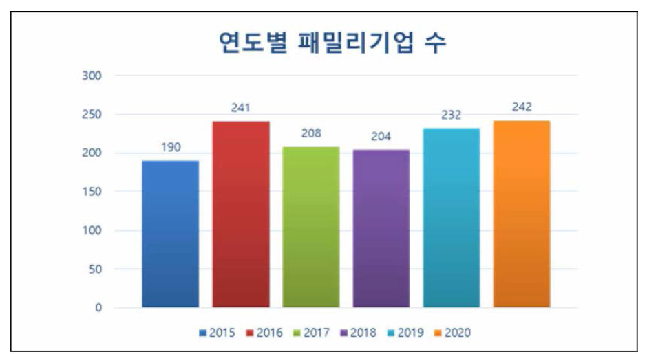 연도별 패밀리기업