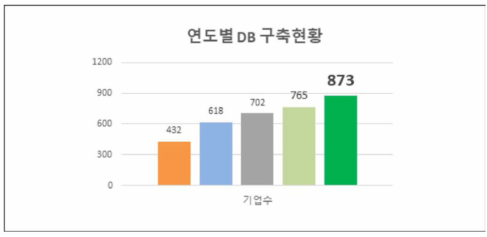 중소기업 DB 현황