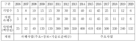 기업성 장지원사업 연도별 지원기업 및 지원과제 현황