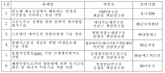 2020년 에너지닥터 기업성장지원사업 수행과제 리스트