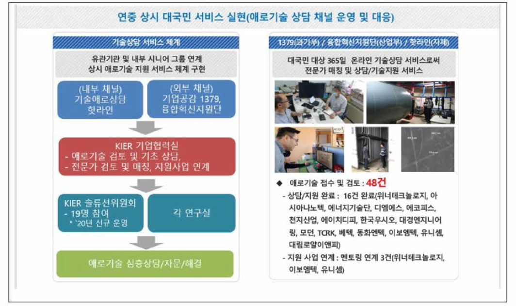 KIER 중소기업 애로기술 상담 체계 및 현황