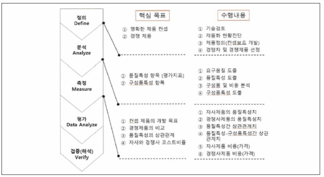 글로벌 시장경쟁력 평가 모듈 추진절차