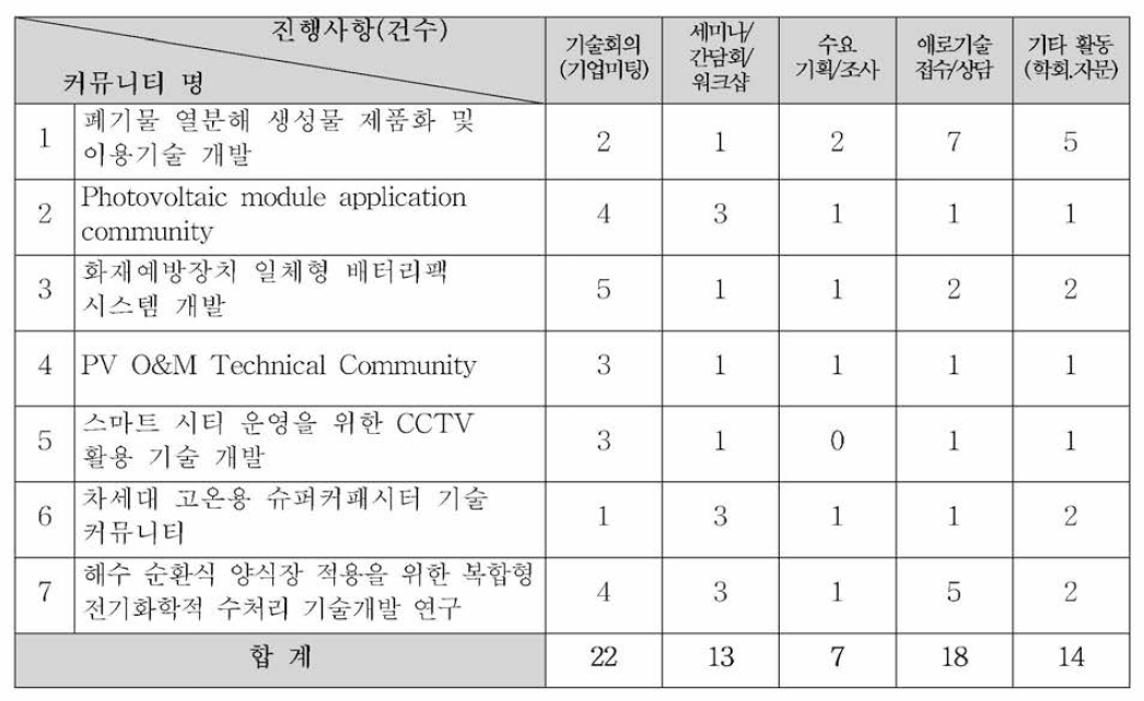 기술커뮤니티 운영 실적