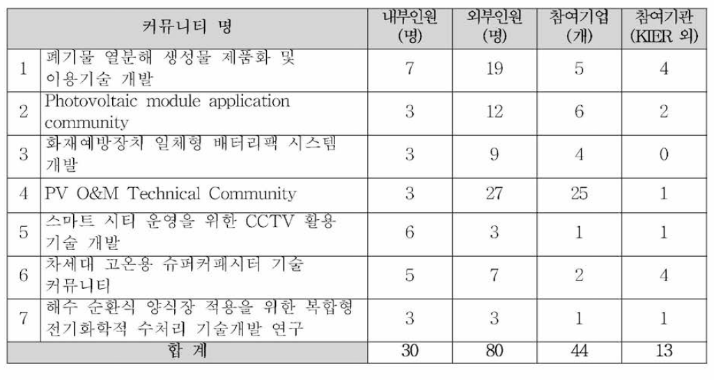 기술커뮤니티 참여 인원