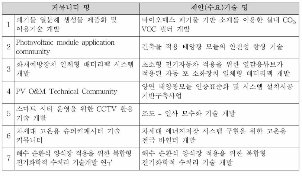 기술커뮤니티 수요기술 제안리스트