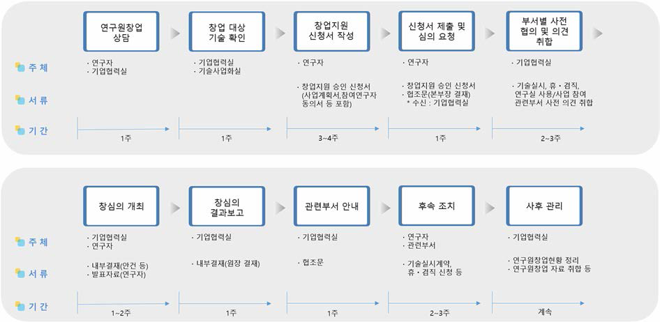 연구원창업 설립 절차