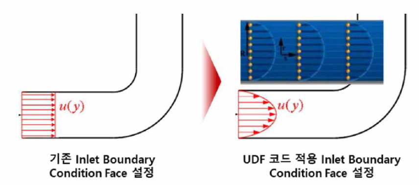 기존 및 UDF 코드 적용 Inlet 경계조건 설정 비교