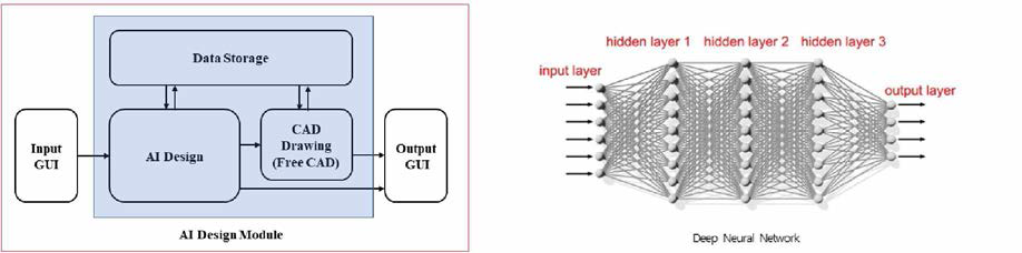 AI 기반 설계모듈의 구조 및 DNN의 Layer 구조