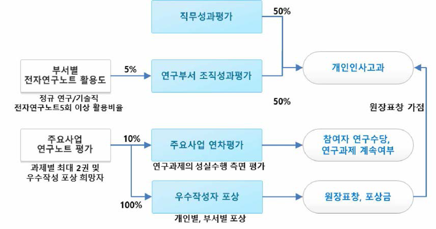 한국에너지기술연구원 연구노트 평가개요