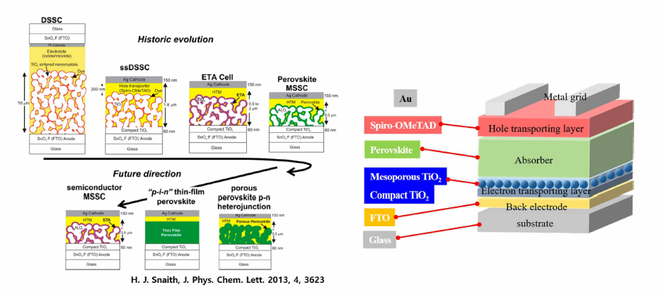 TiO2 기반 염료감응형에서 페로브스카이트 태양전지로 구조 발전사(좌) 및 현재 유무기 페로브스카이트 태양전지 최적 구조 개략도(우)