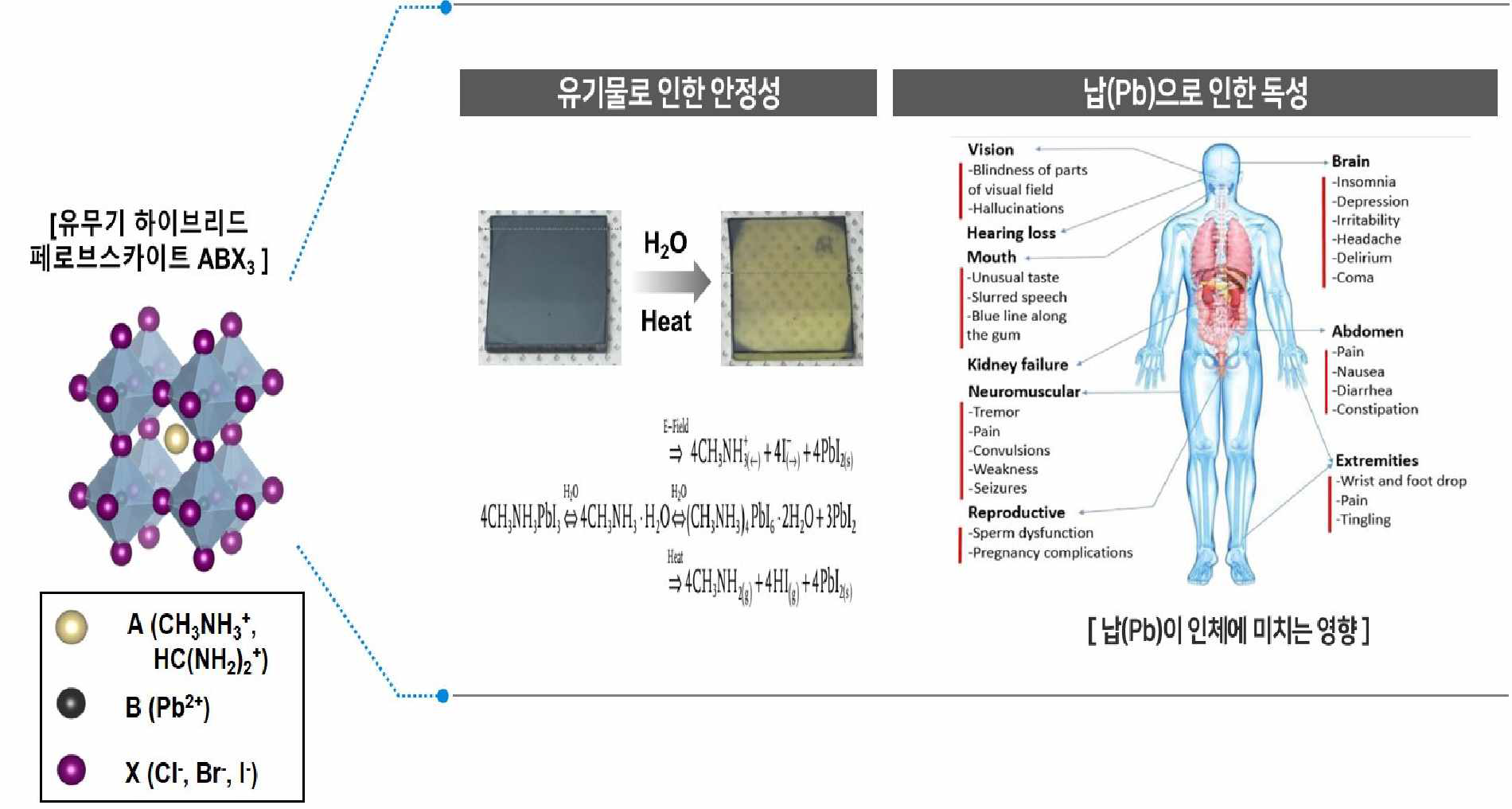 유무기 하이브리드 페로브스카이트 물질의 안정성，독성 문제