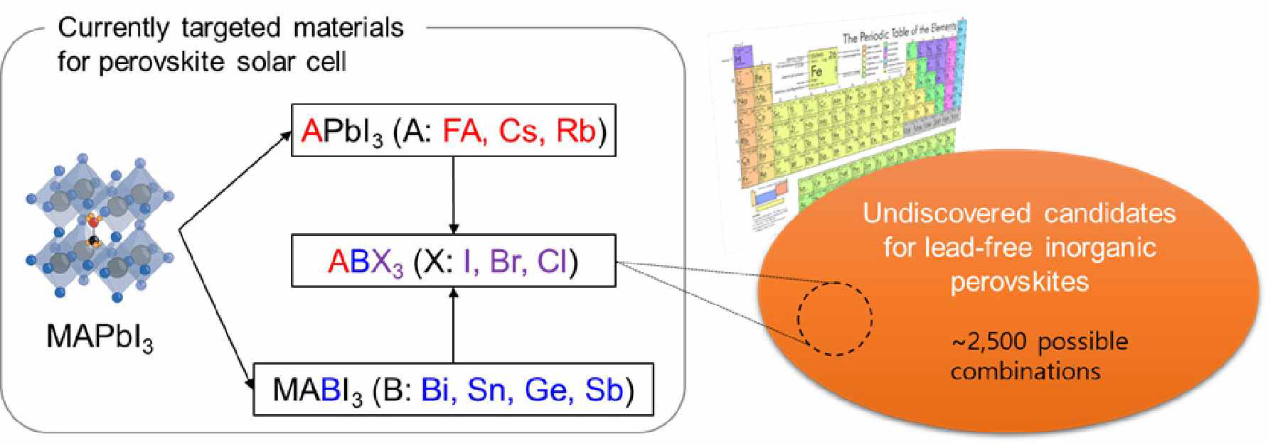 최근 MAPbI3 를 대체하기 위해 연구되고 있는 핵심 소재군과 이를 포함하는 페로브스카이트 후보물질군