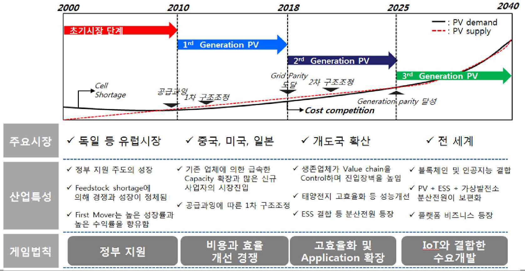 세계 태양광 산업 성장 Cycle (출처: BNEF, 수출입은행, 2018)