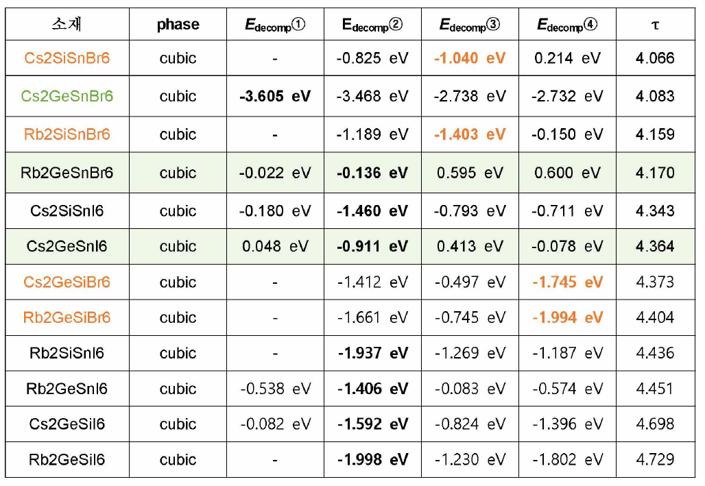 더블-페로브스카이트 상안정성 예측 계산 결과