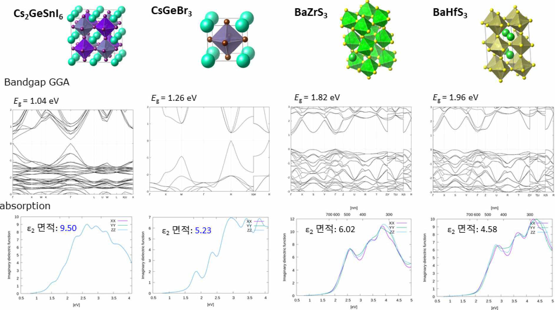 계산과학을 통해 선별된 우수 후보소재들과 밴드갭 및 광특성 계산 결과